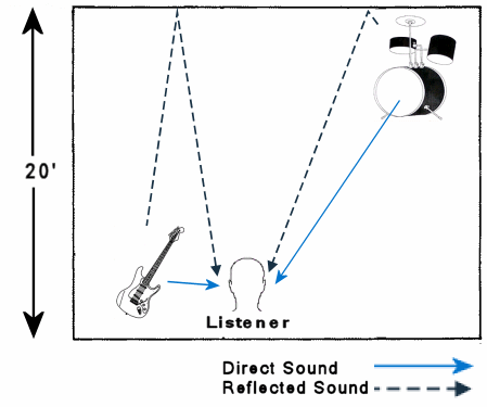 Reverb - direct sound vs. reflections off rear wall